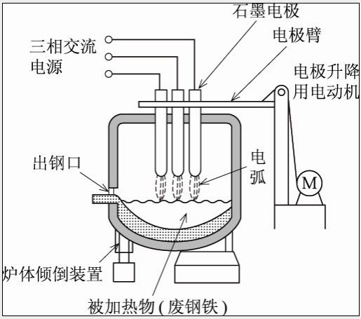 High Impedance Series Electric Arc Furnace , Electric Furnace Steel Low - Current Operation